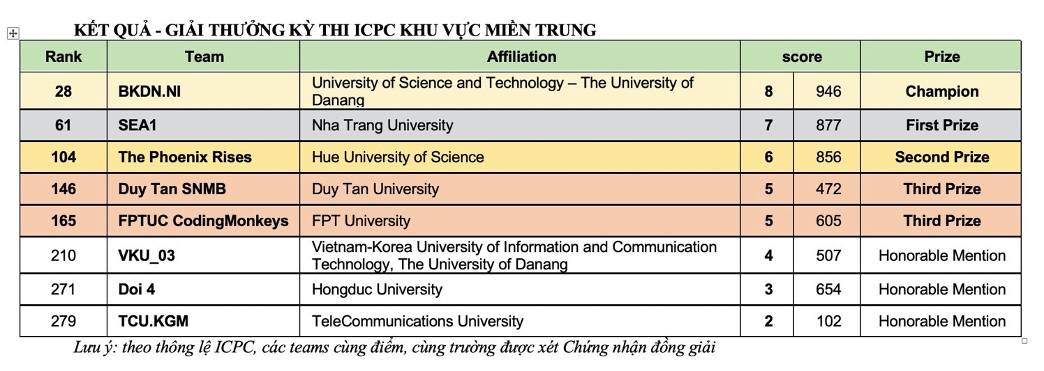 Đội thi SEA1-NTU  dành First prize Kỳ thi lập trình ICPC khu vực miền Trung - Tây Nguyên